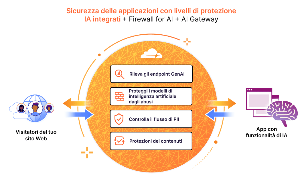 Protezione delle app abilitate all'IA - Firewall Cloudflare