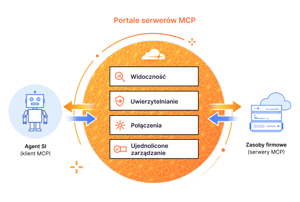 Portale serwerów MCP — schemat