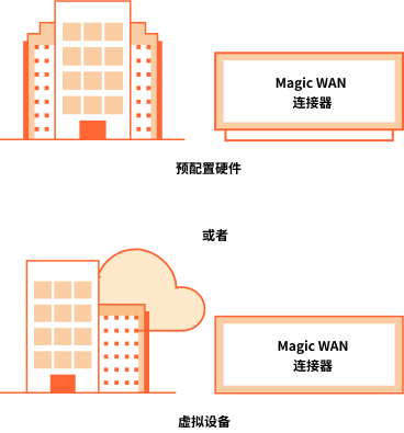 工作原理 - Magic WAN 连接器
